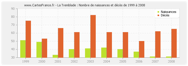 La Tremblade : Nombre de naissances et décès de 1999 à 2008